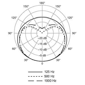 Polar Pattern (Example 1)