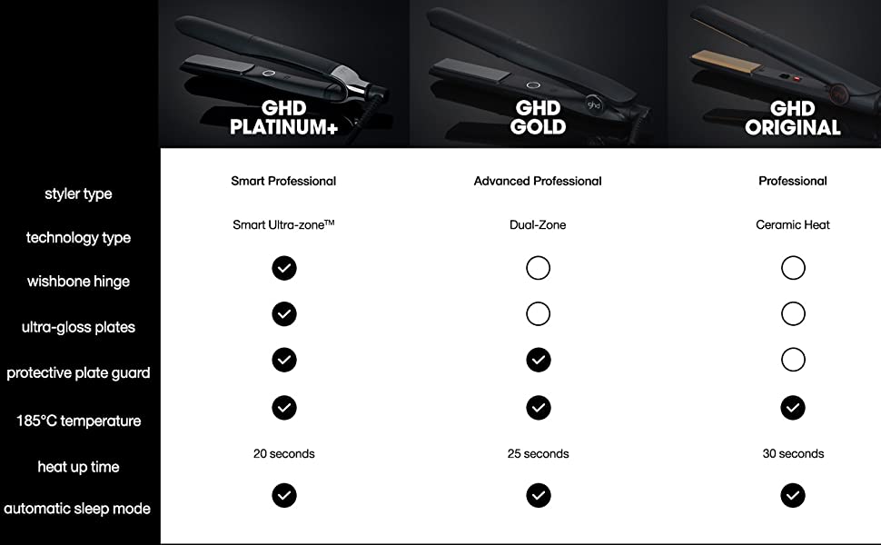 ghd comparison