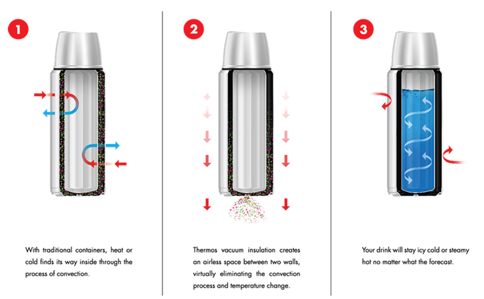 Thermos vacuum insulation