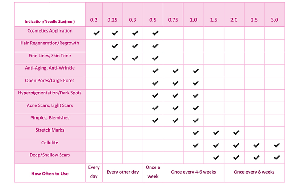 which needle length to choose