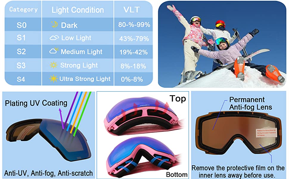 Anti-UV, Anti-fog, Anti-scratch lens