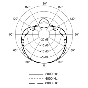 sm58 polar pattern (example 2)